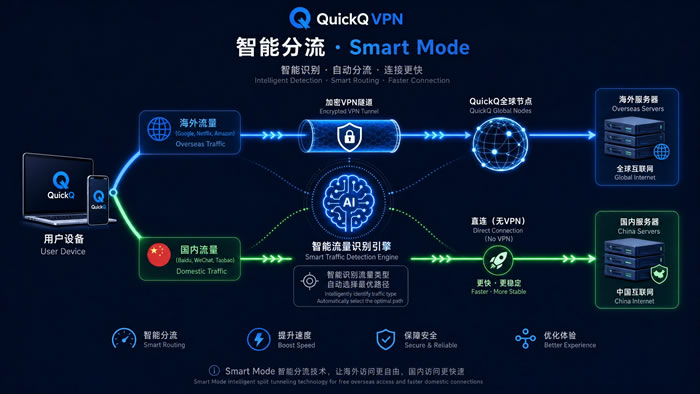 QuickQ全球智能模式和全局模式有什么区别？